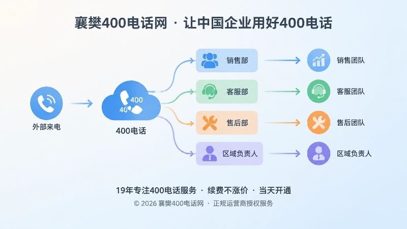 400电话来电分流与部门协作示意图