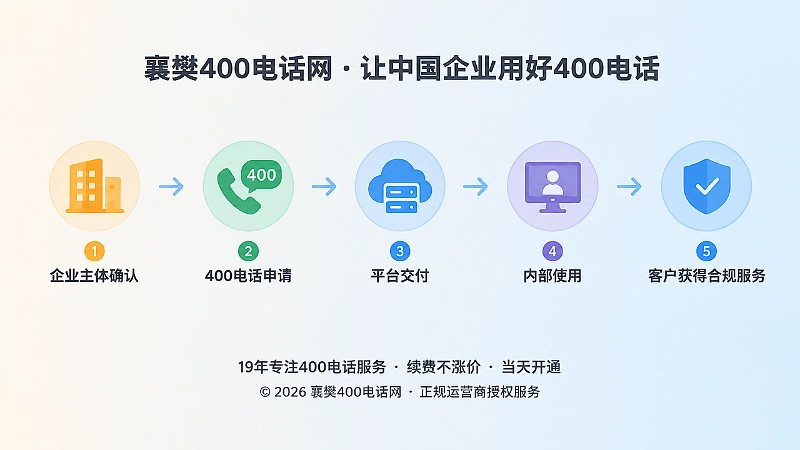 时间线式扁平插画：400电话服务闭环五个节点