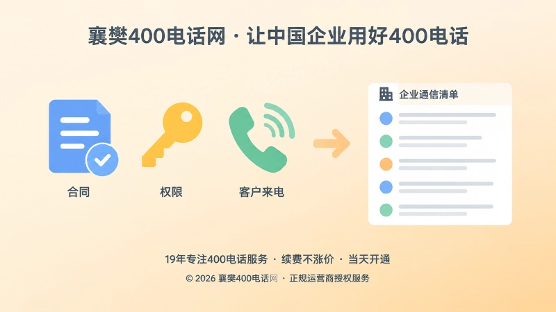 400电话办理后合同权限与来电承接的左图右文式扁平插画